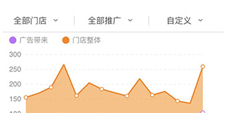 美团点评代运营